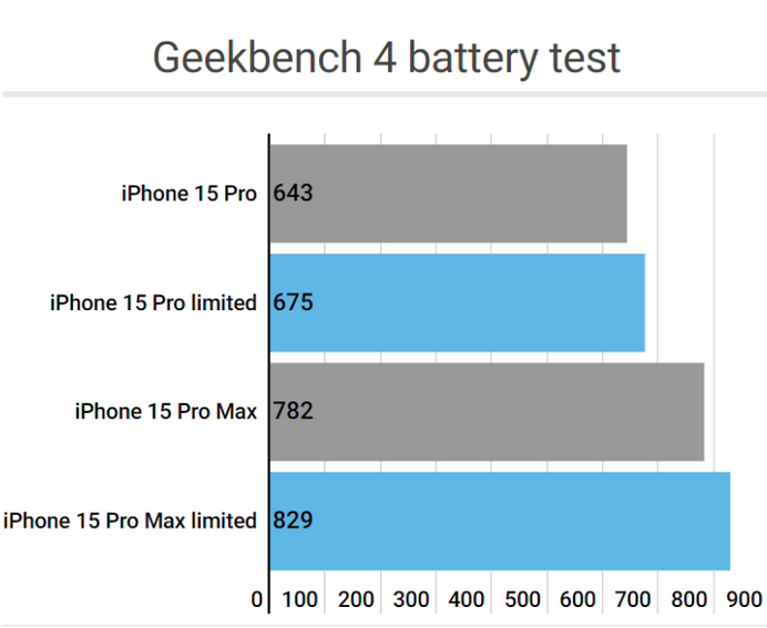 遂昌apple维修站iPhone15Pro的ProMotion高刷功能耗电吗