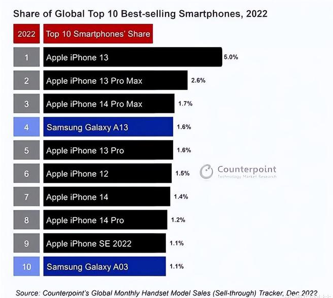 遂昌苹果维修分享:为什么iPhone14的销量不如iPhone13? 