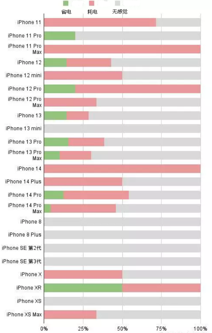 遂昌苹果手机维修分享iOS16.2太耗电怎么办？iOS16.2续航不好可以降级吗？ 