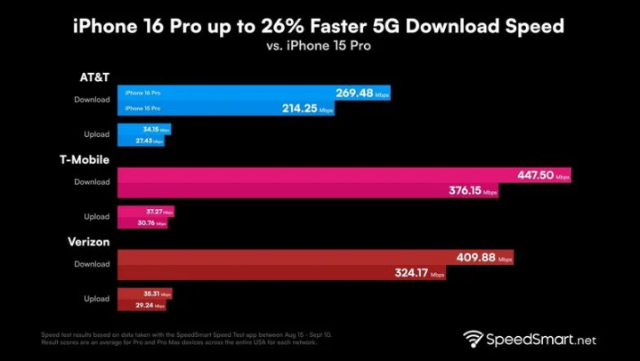 遂昌苹果手机维修分享iPhone 16 Pro 系列的 5G 速度 