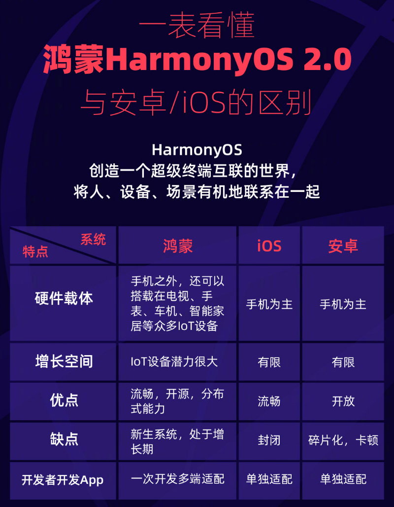 遂昌苹果手机维修分享华为鸿蒙 OS 与安卓以及 iOS 都有什么区别 