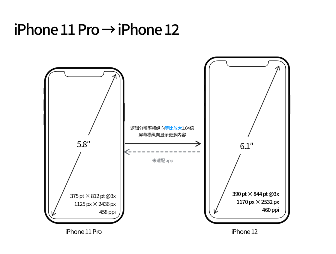 遂昌苹果手机维修分享iPhone 12 mini 和 iPhone 12 Pro 的尺寸变化会改变显示内容吗 
